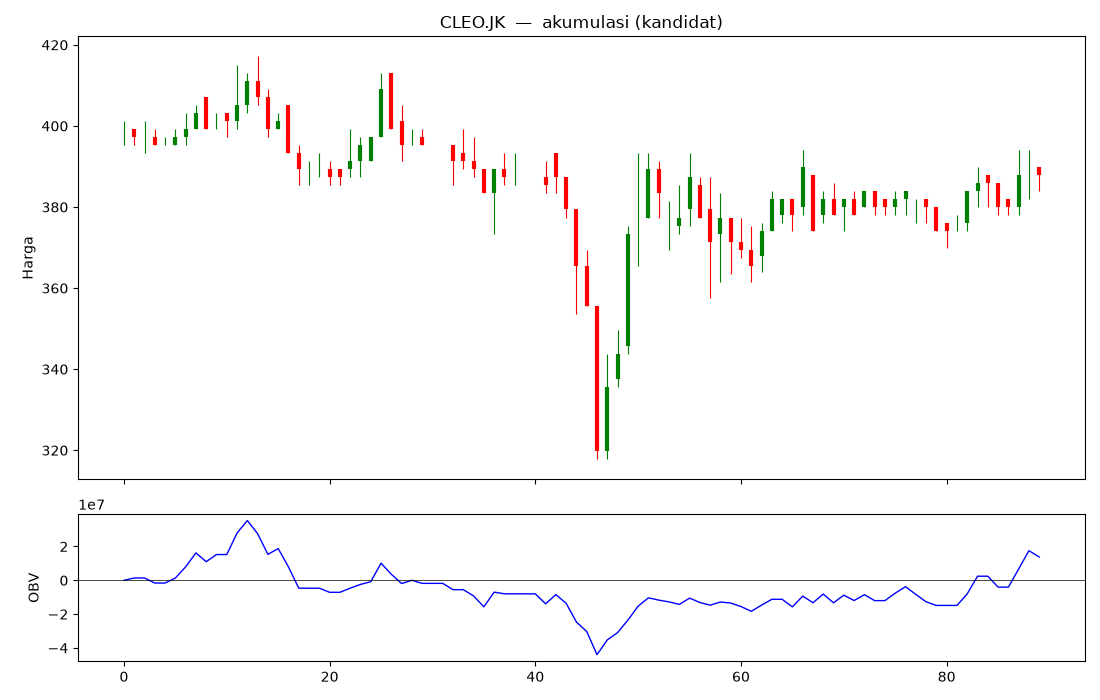 chart CLEO