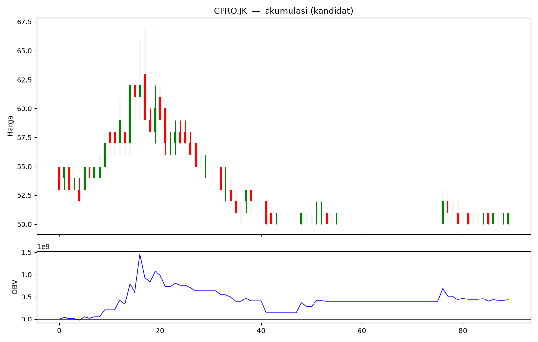 chart CPRO