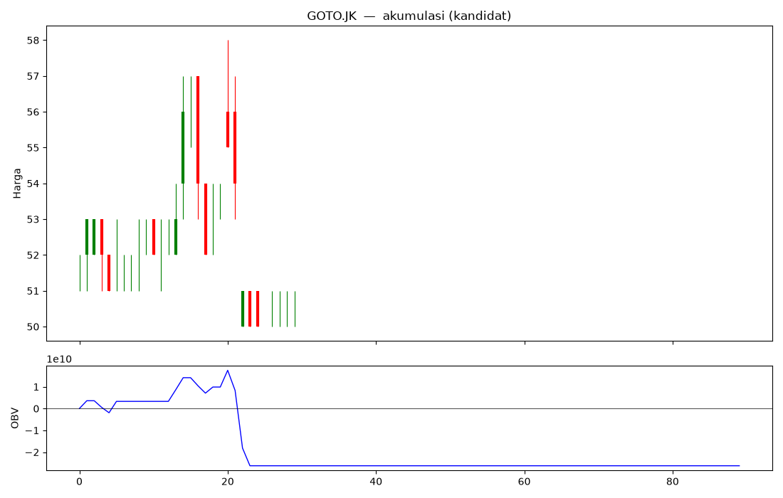 chart GOTO