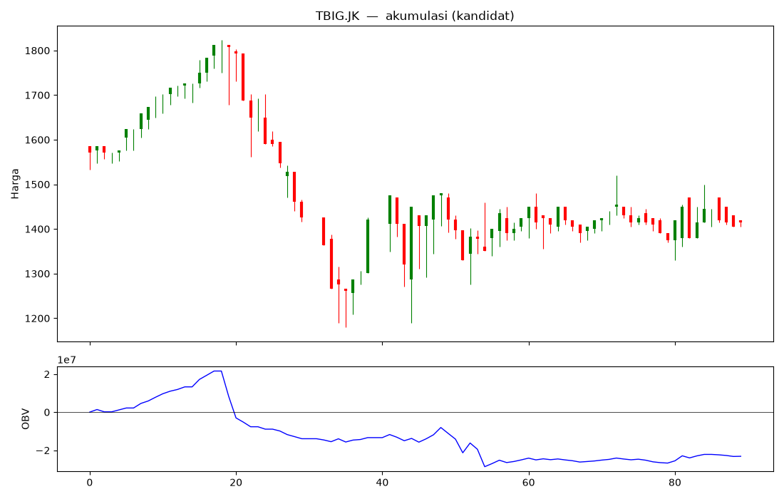 chart TBIG